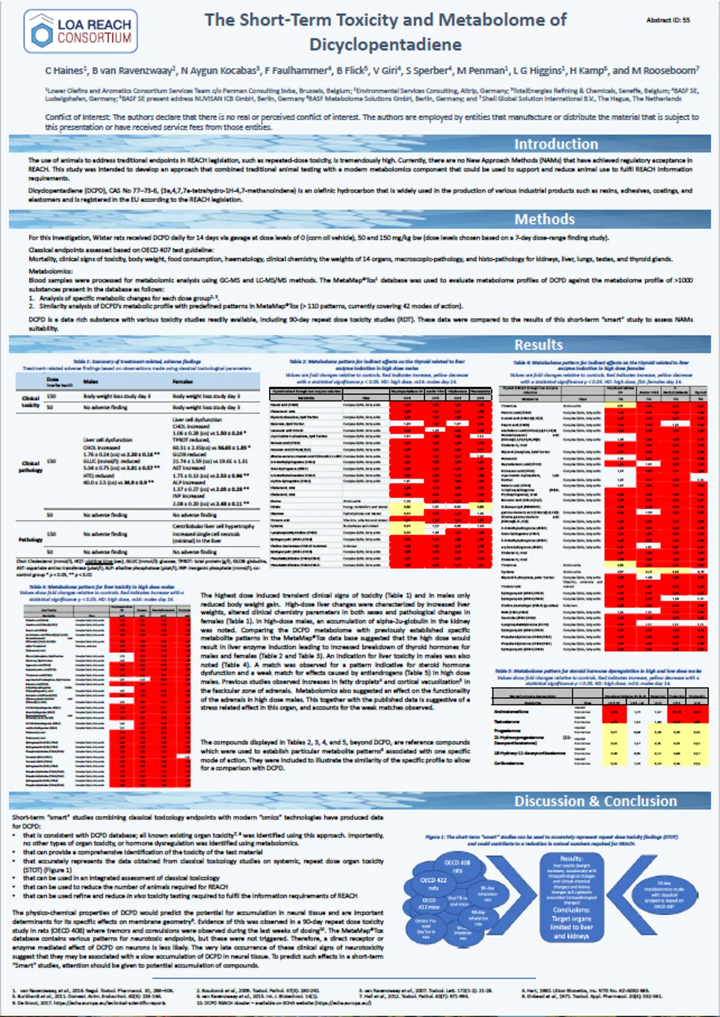 The Short-Term Toxicity and Metabolome of Dicyclopentadiene
