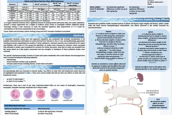 A Systematic Review and Weight of Evidence Evaluation on the Immunoppressive Potential of Xylene 